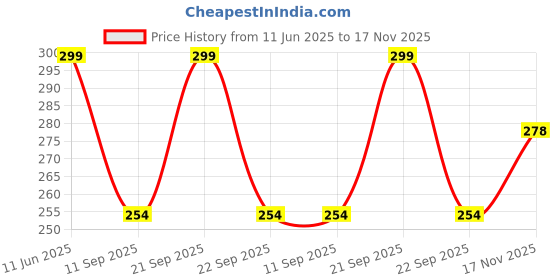 amazon.in rr design Beret Cap with Letter Graphic Sporty Sun Visor Hat, Sun Protection Breathable Sweat Absorption Empty Top Sun Hat rr design Price History Graph from 11 Jun 2025 to 17 Nov 2025