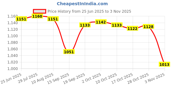 amazon.in merishopp Beret Hat for Men | Summer Cabbie Cap | Flat Driving Hat for Camping, Golf & Outdoor Travel merishopp Price History Graph from 25 Jun 2025 to 28 Oct 2025