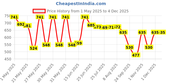 amazon.in Bergamot Beaute Pure Perfume Gift Set for Men Pack of 4 x 15 ml | GENTLE MAN, TUX, IMPERIAL, LEGENDE - 2x Long Lasting than Eau De Parfum bergamot beaute Price History Graph from 1 May 2025 to 1 Dec 2025