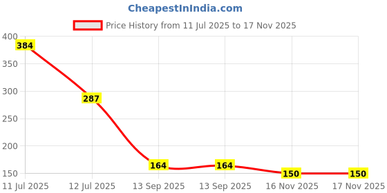 amazon.in Bergamot Beaute VALENTINE Pure Parfum | Jasmine, Lavender & Musky | 12+ Hrs Long Lasting Perfume for Women | Higher Concentration than Eau De Parfum 30ML Price History Graph from 11 Jul 2025 to 17 Nov 2025
