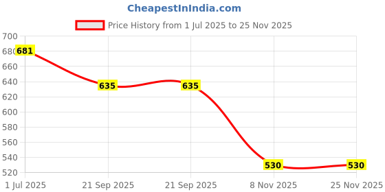 amazon.in BERGAMOT BEAUTE Valentine Pure Parfum | Jasmine, Lavender & Musky | 12+ Hrs Long Lasting Perfume For Women | Higher Concentration Than Liquid Eau De Parfum 100Ml Price History Graph from 1 Jul 2025 to 25 Nov 2025