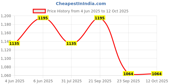 amazon.in berge' Men's Instadry Slimfit Track Pant with Secure Zipper Side Pockets for Sports Exercise Gym Running Work from Home Comfort berge' Price History Graph from 4 Jun 2025 to 11 Oct 2025