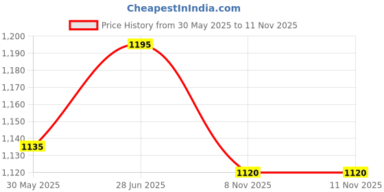 amazon.in berge' Men's Instadry Slimfit Track Pant with Secure Zipper Side Pockets for Sports Exercise Gym Running Work from Home Comfort berge' Price History Graph from 30 May 2025 to 11 Nov 2025