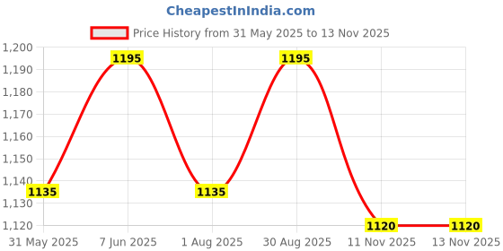 amazon.in berge' Men's Instadry Slimfit Track Pant with Secure Zipper Side Pockets for Sports Exercise Gym Running Work from Home Comfort berge' Price History Graph from 31 May 2025 to 13 Nov 2025