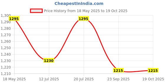amazon.in berge' Mens Polyester Dry Fit Collar Wave Stripe Polo Tshirts for Men, Quick Drying & Breathable Fabric, Gym Wear & Workout Tees|Collar Tshirt for Men|Slim Fit Half Sleeve Tshirt|Polo Neck Tshirts berge' Price History Graph from 18 May 2025 to 18 Oct 2025