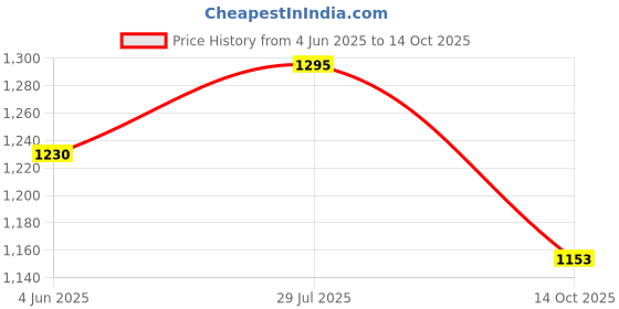 amazon.in berge' Men's Polyester Track Pant with Secure Zipper Side Pockets for Sports|Exercise|Gym|Running|Casual Wear|Lower Tracks Pant berge' Price History Graph from 4 Jun 2025 to 14 Oct 2025