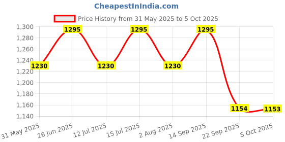 amazon.in berge' Men's Polyester Track Pant with Secure Zipper Side Pockets for Sports|Exercise|Gym|Running|Casual Wear|Lower Tracks Pant berge' Price History Graph from 31 May 2025 to 5 Oct 2025