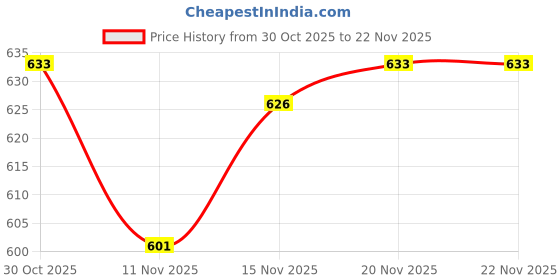 amazon.in Berger HomeShield Dampstop Advanced | Nano-Additive Based Damp-Proofing & Waterproofing Barrier | 3-Year Warranty | Easy to Apply, Salt Protection, Excellent Adhesion | 1L Price History Graph from 30 Oct 2025 to 22 Nov 2025