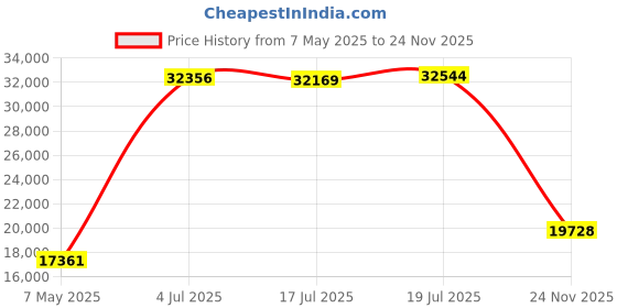 amazon.in Berghoff Modern 2-Slice Silver Toaster - 3 Programs, Defrost Button, Cooks Bread, Pastry, Bagel, Sandwich, Snack Price History Graph from 7 May 2025 to 24 Nov 2025
