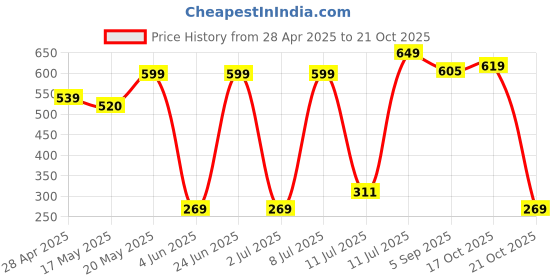 amazon.in Bergmann Auto Grip Automatic Mobile Holder (XL, Black) bergmann Price History Graph from 28 Apr 2025 to 19 Oct 2025