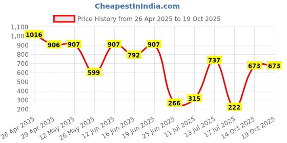 amazon.in Bergmann AutoGRIP XXL Car Mobile Holder Price History Graph from 26 Apr 2025 to 19 Oct 2025