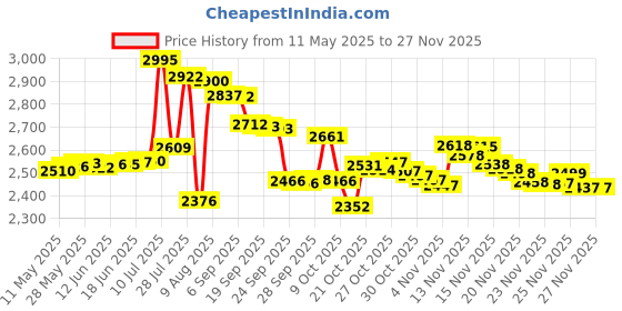amazon.in Bergmann Cyclonic 2-in-1 Car Vacuum Cleaner + Tyre Inflator Price History Graph from 11 May 2025 to 24 Nov 2025