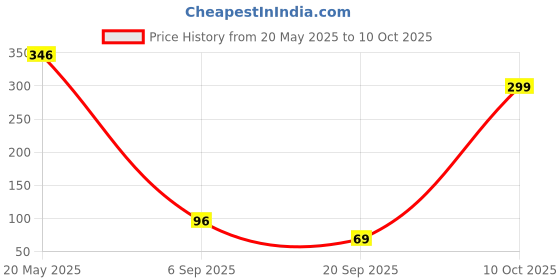 amazon.in Bergmann Gladiator 2-in-1 Metal & Glass Microfibre Price History Graph from 20 May 2025 to 10 Oct 2025
