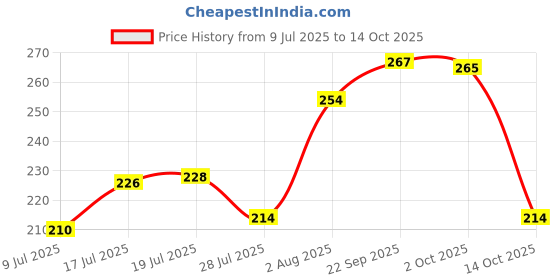 amazon.in Bergmann Gladiator Extra-Large Microfibre Price History Graph from 9 Jul 2025 to 14 Oct 2025