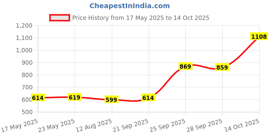 amazon.in Bergmann Gladiator Platinum 2 Car Duster (with Wax-Baked Cotton Strands and Wooden Handle), Red, Extra Large Price History Graph from 17 May 2025 to 14 Oct 2025