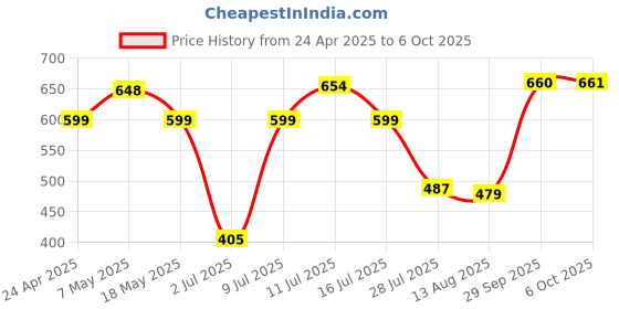 amazon.in Bergmann MegaGrip Mobile Holder for Car Windshield & Dashboard Price History Graph from 24 Apr 2025 to 6 Oct 2025