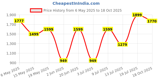 amazon.in Bergmann Stunner Car Vacuum Cleaner with Stainless Steel HEPA Filter (Black) bergmann Price History Graph from 6 May 2025 to 18 Oct 2025