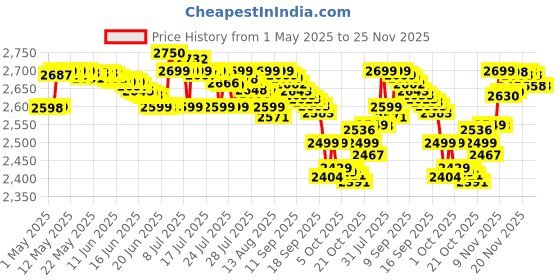 amazon.in Bergmann Typhoon Digital Heavy-Duty Metal Tyre Inflator with Auto Cut-Off & LED Light (BCT-150D) Price History Graph from 1 May 2025 to 24 Nov 2025