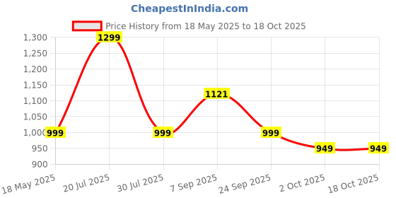 amazon.in BERGNER Aadhirai Cast Aluminium 12 Pits (24cm) Appam Patra with Glass Lid, Non-Stick Coated Appe Maker/Appe Pan, PFOA Free, Wooden Finish Soft Touch Handle, Healthy Cooking - Gas Stove Compatible Price History Graph from 18 May 2025 to 18 Oct 2025