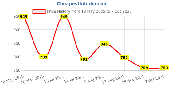 amazon.in Bergner Argent TriPly 12 cm Tadka Pan with 500ml Capacity, For Spice Tempering/Seasoning, Stay Cool Long Handle, Multi-Layer Mirror Finish, Easy to Clean, Induction and Gas Stove Ready Price History Graph from 18 May 2025 to 7 Oct 2025