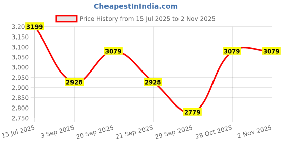 amazon.in BERGNER Argent TriPly Stainless Steel 24 cm Kadai with Stainless Steel Lid, 2.5 Liters Kadhai, Less Oil Use, Healthy Cooking, Food Safe, Stay Cool Cast Handles - Induction and Gas Stove Ready Price History Graph from 15 Jul 2025 to 2 Nov 2025