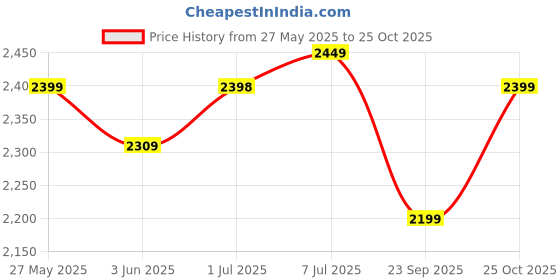 amazon.in Bergner Argent TriPly Stainless Steel 24 cm Lagdi with Stainless Steel Lid, 2.6 L Saute Pan with Lid, Food Safe, Durable, Dishwasher Safe, Induction and Gas Ready, 5-Year Warranty Price History Graph from 27 May 2025 to 25 Oct 2025