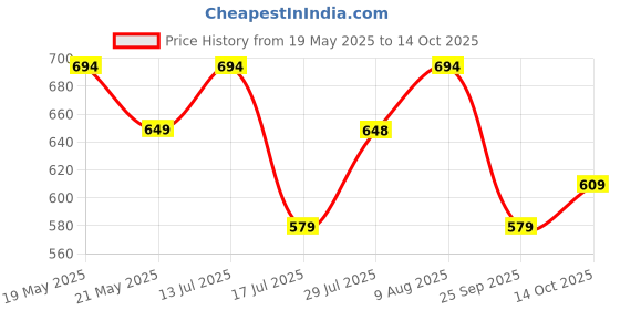 amazon.in Bergner BE Bergner Essentials Tri-Ply Stainless Steel 10cm (300ml) Tadka Pan, for Spice Tempering/Seasoning, Long Wire Handle, Smooth Finished Surface, Induction Bottom and Gas Stove Ready Price History Graph from 19 May 2025 to 14 Oct 2025