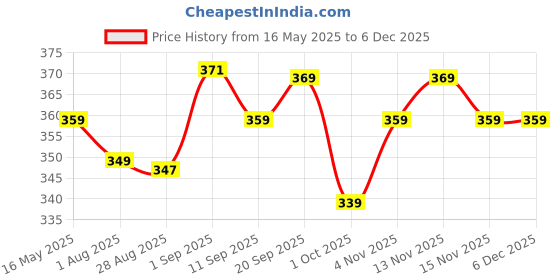 amazon.in Bergner BE Essentials Lucia Stainless Steel 6 Pcs Baby Fork Set, 16cm Long Fork, Modern Ergonomically Designed Premium Baby Forks, Food Grade Safe, Easy to Clean, 2.5mm Thickness - Silver bergner Price History Graph from 16 May 2025 to 5 Dec 2025
