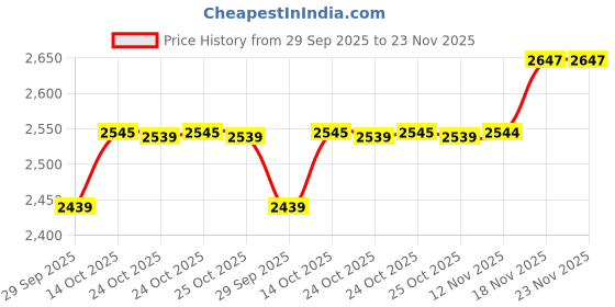 amazon.in Bergner BE Essentials TriPly Stainless Steel 3 Pcs Cookware Set of 24cm Kadai (2.5 L) and Steamer with Common Flat Glass Lid, Kadhai and Steamer Set - Induction Bottom and Gas Stove Compatible Price History Graph from 29 Sep 2025 to 23 Nov 2025