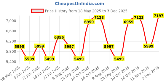 amazon.in Bergner BE Essentials TriPly Stainless Steel 3 Pcs Rice Handi Set - 16cm / 2L, 18cm / 3.2L, 20cm / 4.2L with 3 Flat Glass Lids, Less Oil Use, Even Heat Distribution, Induction Bottom, Gas Stove Ready Price History Graph from 18 May 2025 to 3 Dec 2025
