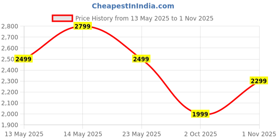 amazon.in Bergner BE Essentials TriPly Stainless Steel 4 Pcs Cookware Set, 22cm Kadai (2 litres) with Common Lid, 22cm Frypan (1.1 Litre), 10cm Tadka Pan, Even Heating - Induction Bottom and Gas Stove Ready bergner Price History Graph from 13 May 2025 to 1 Nov 2025
