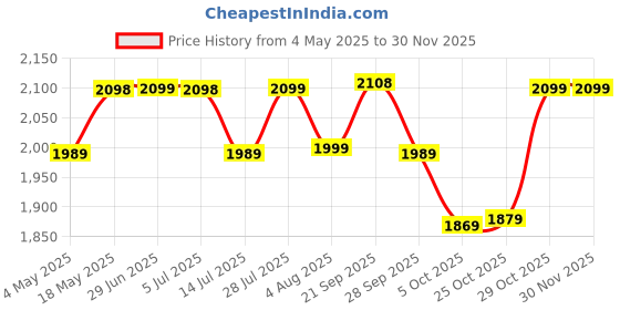amazon.in Bergner BE Essentials Tripro Triply Stainless Steel 3 Liters Outer Lid Pressure Cooker, Faster and Even Heating, Healthy Cooking, Easy to Clean, Full Induction Bottom and Gas Stove Ready Price History Graph from 4 May 2025 to 29 Nov 2025