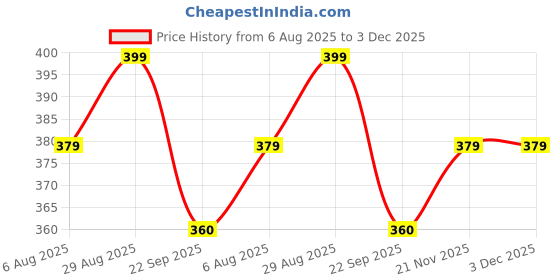 amazon.in Bergner Cento Rectangle Large Oven Tray 38.5x26cm, Carbon Steel Baking Tray, Large Oven Tray Pan for Baking/Cooking/Serving, PFOA Free, Oven Safe, Non-Toxic Carbon Steel Cookie Sheet Trays Price History Graph from 6 Aug 2025 to 3 Dec 2025