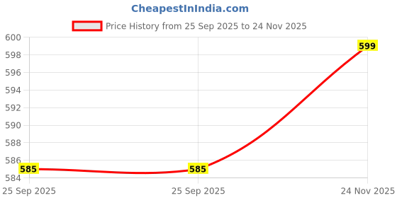 amazon.in BERGNER Cento Round Bundform Pan 25.5cm, Carbon Steel with Interior Non-Stick Coating, Oven Safe, PFOA Free, Baking Essentials, Baking Mold for Buntelet, Bavarois, Brownie, Jello, Flan, Meatloaf Price History Graph from 25 Sep 2025 to 24 Nov 2025