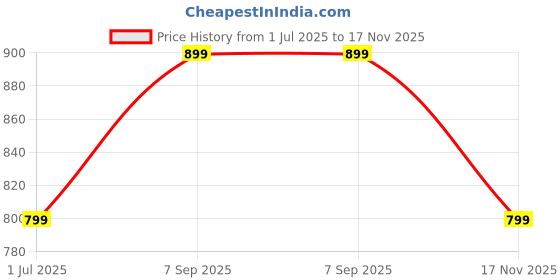amazon.in BERGNER Earth Black Non-Stick 26 cm Dosa Tawa, Wooden Finish Soft Touch Handle, 3mm Thickness, Consumes Less Oil, Even Heat Distribution, White Marble Splatter, Induction Bottom and Gas Ready Price History Graph from 1 Jul 2025 to 17 Nov 2025