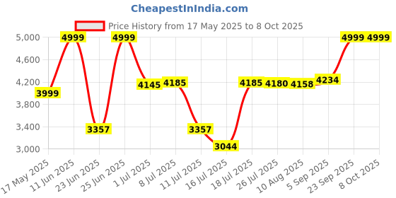 amazon.in BERGNER Master Pro Air Fryer, 1300 W, 4.8 Liter, With 360 Degree Airflow Technology, Multi Preset Cooking Menu, Basket With Nonstick Coating, Black Price History Graph from 17 May 2025 to 8 Oct 2025