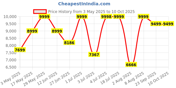 amazon.in Bergner MasterPro Air Fryer Oven, 1700 W, 12.0L, Rotisserie/Bake/Air Fry/ Dehydrate/Reheat/Defrost, 360 Degree Airflow Technology, Multi PreSet Cooking Menu, With 2xCrisper Tray, Drip Tray,Rotesserie Set & Tool Price History Graph from 3 May 2025 to 10 Oct 2025