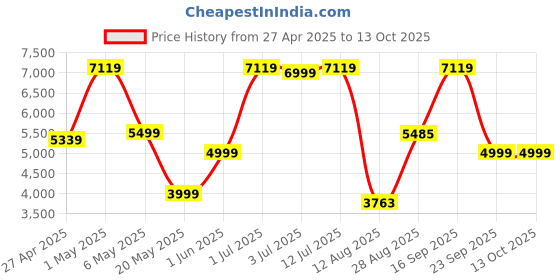 amazon.in Bergner Masterpro Air Fryer with 1500 Watts, 4 Ltr Capacity, Air Fryer for Home to Bake/Grill/Roast/Heating/Defrost, 360 Degree Airflow Technology, 8 Preset Cooking Menu, Basket With Nonstick Coating Price History Graph from 27 Apr 2025 to 12 Oct 2025