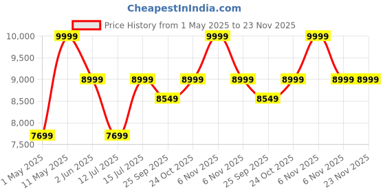 amazon.in BERGNER Masterpro Indoor Electric Smokeless Grill,7 liter,1800 Watt,Digital Led Display And Multi Touch Panel,5 In 1 Function Grill,Bake,Roast,Dehydrate,Air Fry With Cyclonic Air Technology,Silver Price History Graph from 1 May 2025 to 22 Nov 2025
