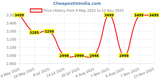 amazon.in bergner Millerhaus 3 Pcs Triply Honeycomb Cookware Set - 22cm (2.6L) Kadai, Stainless Steel Lid, 22cm Frypan, Honeycomb Pattern with Non-Stick Coating, Faster Heating, Stay Cool Cast Handle - Induction Bottom bergner Price History Graph from 9 May 2025 to 15 Nov 2025