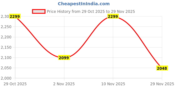 amazon.in Bergner Sorrento Stainless Steel 5 Litres Outer Lid Pressure Cooker, 5 L Cooker with Outer Lid and Triply Base, Heavy Bottom, Easy Open and Close, Healthy Cooking, Induction Bottom and Gas Stove Ready Price History Graph from 29 Oct 2025 to 29 Nov 2025