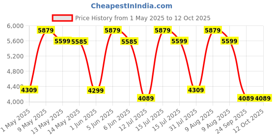 amazon.in Bergner Supreme Stainless Steel Slow Cooker with Cookbook Twin Pot 100W, 2 X 1.5 Liter, Grey Price History Graph from 1 May 2025 to 12 Oct 2025