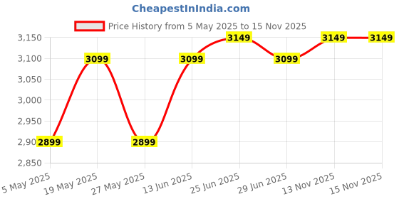 amazon.in Bergner Tripro Tri-Ply Cook and Serve 28 cm Casserole/Biryani Pot/Handi with Stainless Steel Lid, 7 litres Triply Casserole with Lid, Induction Bottom and Gas Ready (5-Year Warranty by Bergner) Price History Graph from 5 May 2025 to 15 Nov 2025