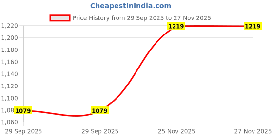 amazon.in Bergner TriPro Tri-Ply Stainless Steel 14cm Tope with Lid, Patila with Stainless Steel Lid, 1.3L Tope with Lid, Induction Base and Gas Ready, Easy-use Flared Rim, 5-Year Warranty by Bergner Price History Graph from 29 Sep 2025 to 25 Nov 2025