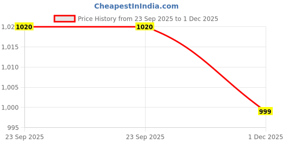 amazon.in BERGNER TriPro Tri-Ply Stainless Steel 24cm Frypan with Wooden Soft Touch Handle, Triply Frying Pan, Consumes Less Oil, Healthy Cooking, Even and Faster Heating - Induction and Gas Stove Ready Price History Graph from 23 Sep 2025 to 1 Dec 2025