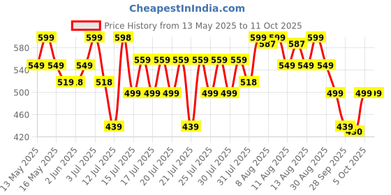 amazon.in Bergner TriPro TriPly Stainless Steel 12cm Tadka Pan, 500ml Capacity, For Spice Tempering/Seasoning, Long Wire Handle, Laser-Etched Scale, Smooth Finished Surface, Induction Bottom and Gas Stove Ready bergner Price History Graph from 13 May 2025 to 11 Oct 2025