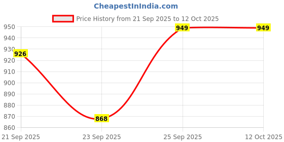 amazon.in Bergner Tripro TriPly Stainless Steel 14cm (1.2 L) Saucepan, Sauce Pan with Heavy Bottom, New Improved Handles for firmer Grip, Even and Fast Heating, Easy to Clean - Induction Bottom and Gas Ready Price History Graph from 21 Sep 2025 to 11 Oct 2025