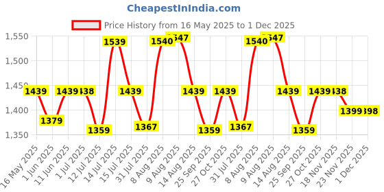 amazon.in BERGNER Tripro Triply Stainless Steel 2 Pcs Tasra Set, Stainless Steel 20cm / 1.5 L and 22cm / 2 L Tasla Set, Less Oil Use for Health Cooking, Even Heat Distribution, Easy to Clean - Induction Bottom Price History Graph from 16 May 2025 to 1 Dec 2025