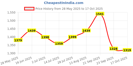 amazon.in Bergner Tripro Triply Stainless Steel 2 Pcs Tope Set, Stainless Steel 14cm / 1.3 L and 16cm / 1.9 L Tope Set, Less Oil Use for Health Cooking, Even Heat Distribution, Easy to Clean - Induction Bottom Price History Graph from 28 May 2025 to 17 Oct 2025