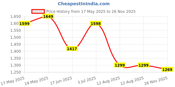 amazon.in Bergner Tripro TriPly Stainless Steel 22 cm Frypan/Skillet, 1.5 Litre Frying pan with Heavy Bottom, Metal Spatula Friendly, Induction Bottom and Gas Stove Ready (5-Year Warranty bergner Price History Graph from 17 May 2025 to 26 Nov 2025